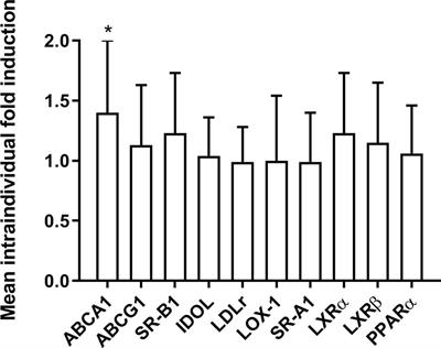 4β-Hydroxycholesterol Signals From the Liver to Regulate Peripheral Cholesterol Transporters